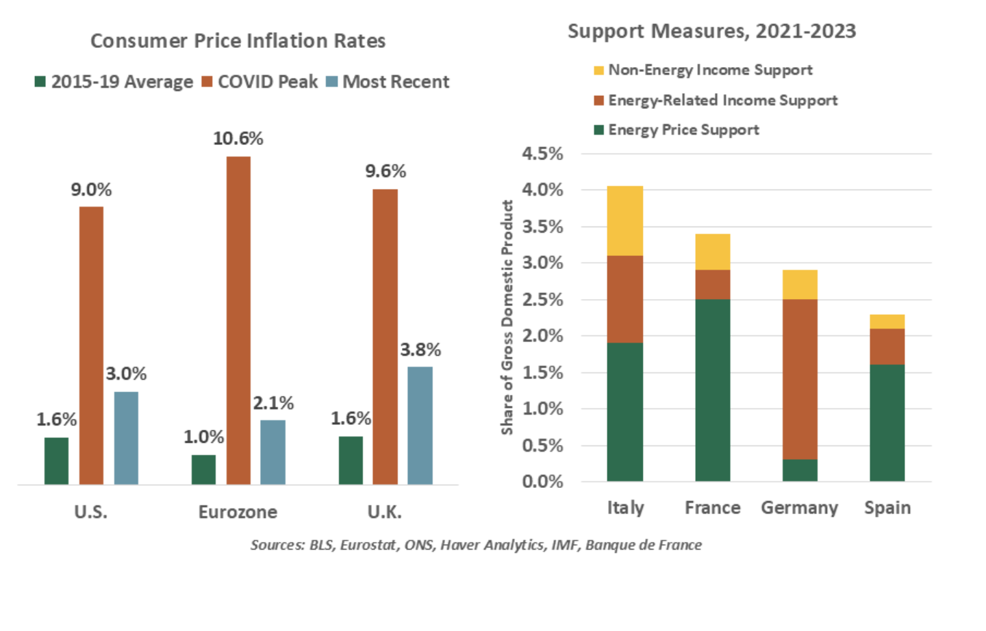 consumer price inflation