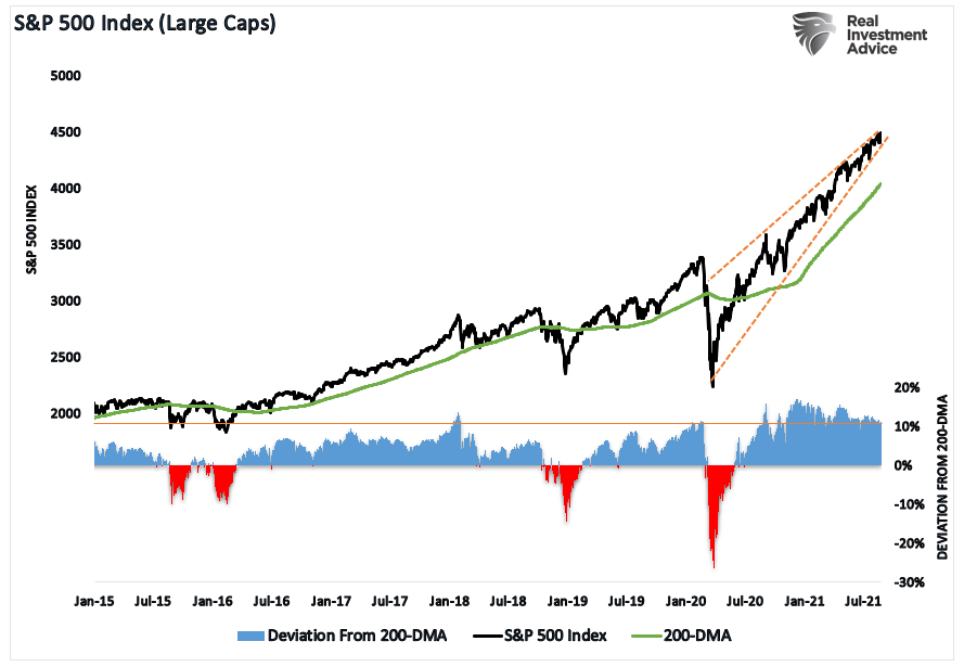 Bulls Fed Taper, Technically Speaking: The Bulls Warn The Fed Not To Taper
