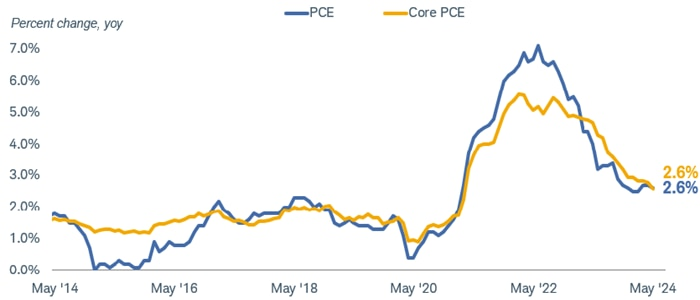 Both PCE and core PCE have declined toward the 2% level