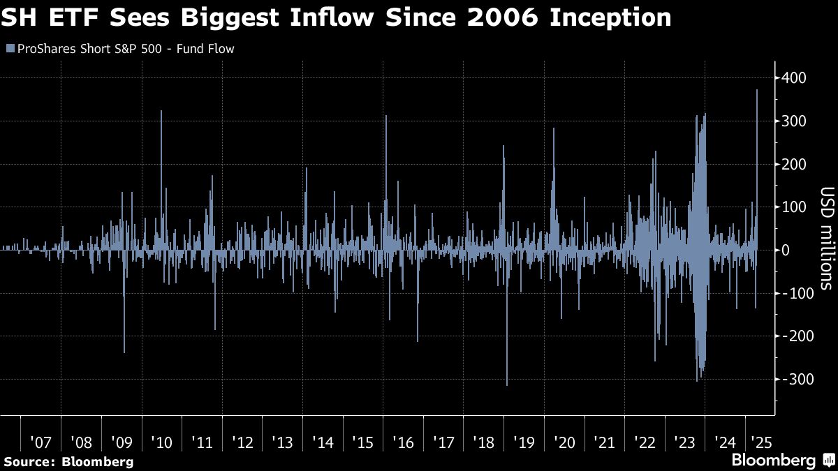 SH ETF Sees Biggest Inflow Since 2006 Inception