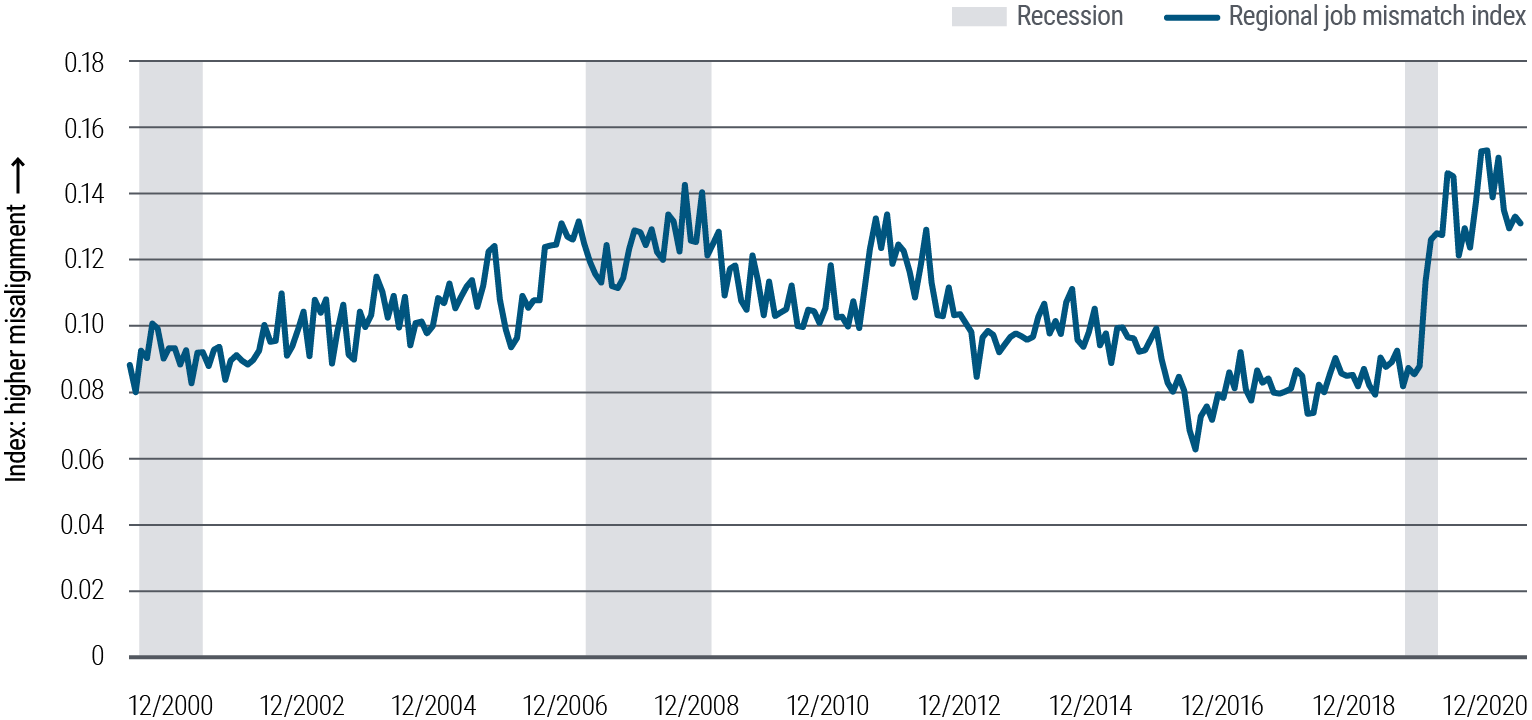 Figure 5 is a line chart depicting an index of U.S. regional labor market mismatch (between where jobs are and where workers are) since 2000. The index ranges between 0.06 (lower mismatch) and 0.15 (higher). The previous high of 0.14 was during the recession brought about by the global financial crisis, but the 2020&ndash;2021 pandemic saw the mismatch reach 0.15 before moderating only slightly in the second half of 2021.