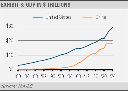 GDP in Trillions