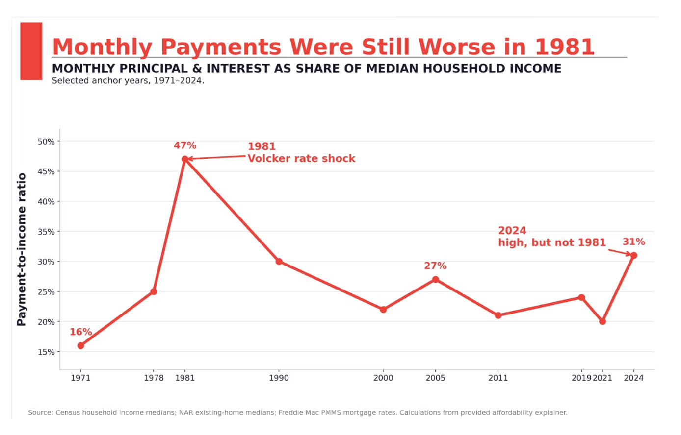 monthly payments