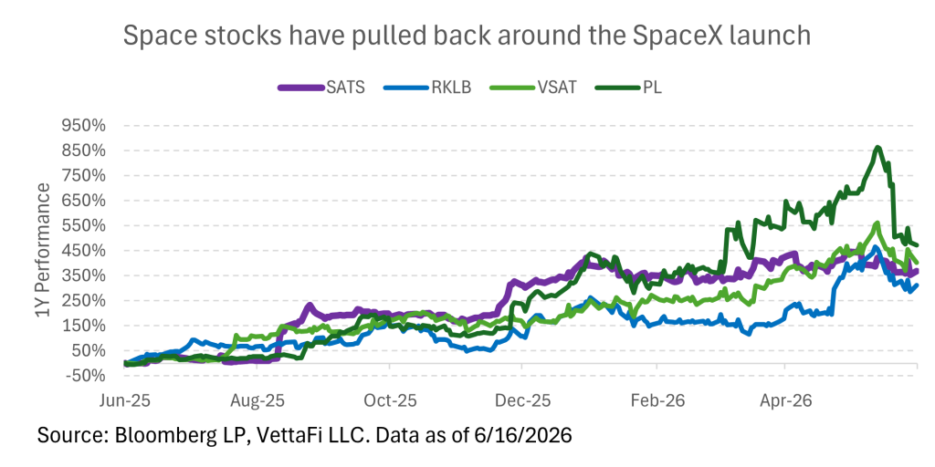 SpaceX could enter portfolios through several ETFs