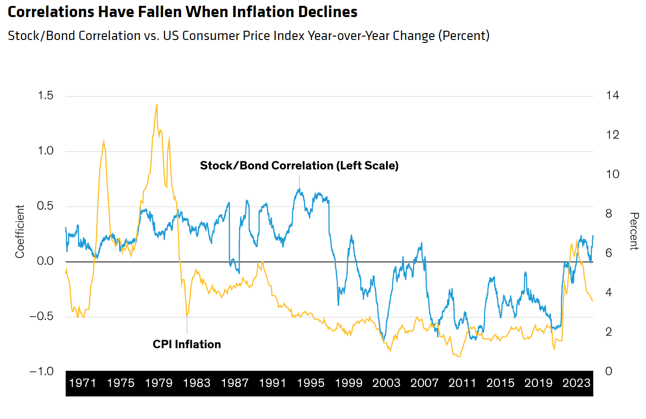 correlations