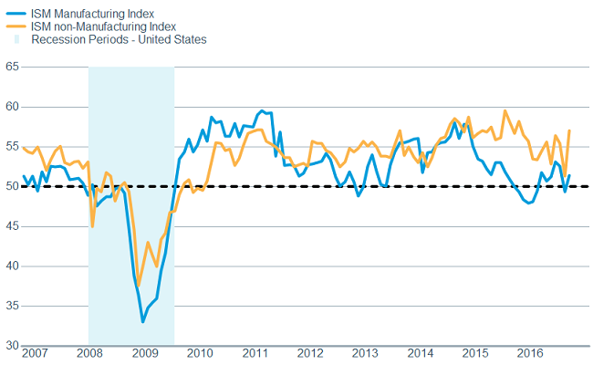 ISM readings are both encouraging
