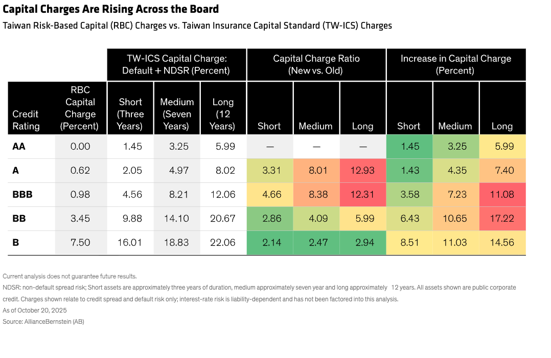 Capital charges table