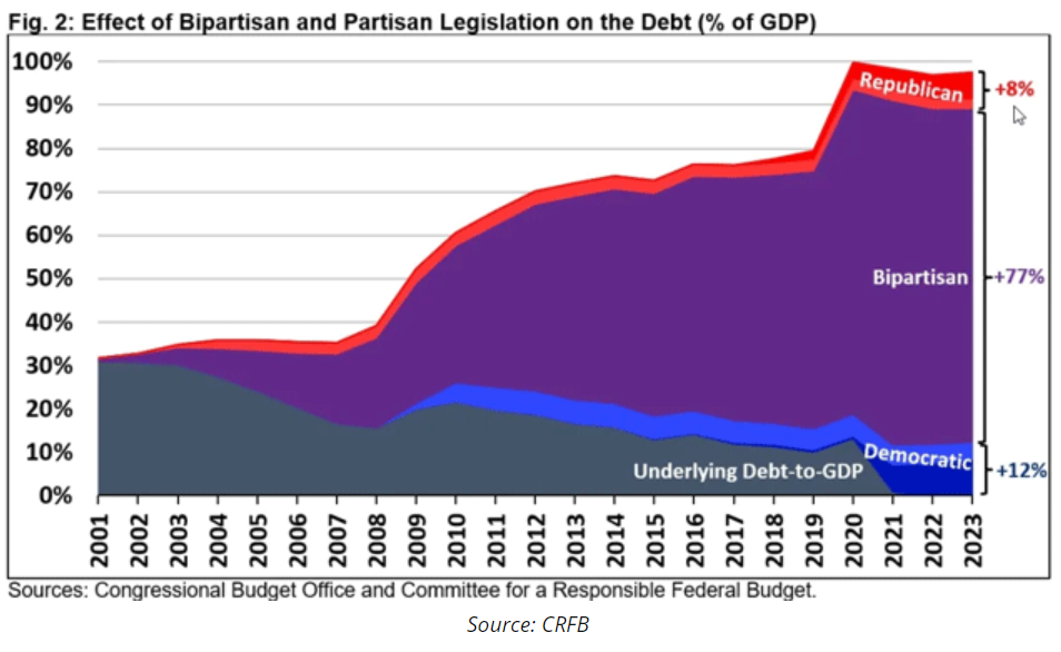 effect on debt