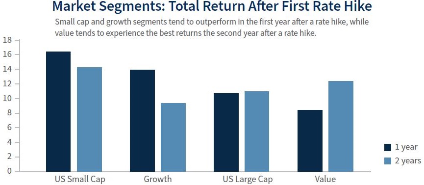 Market segment returns after rate hike