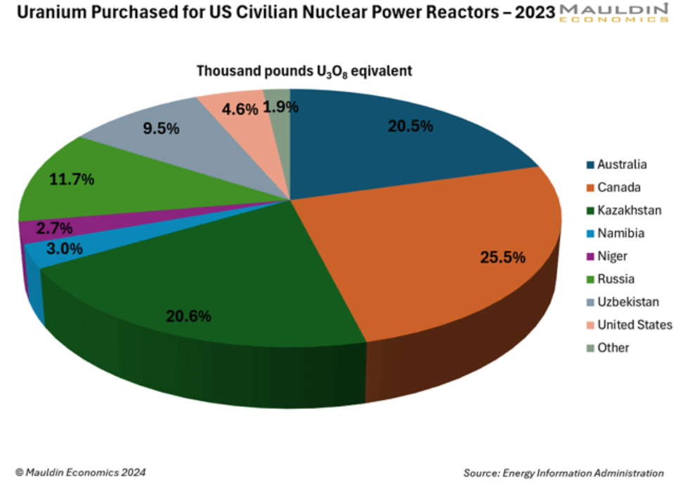 uranium purchased
