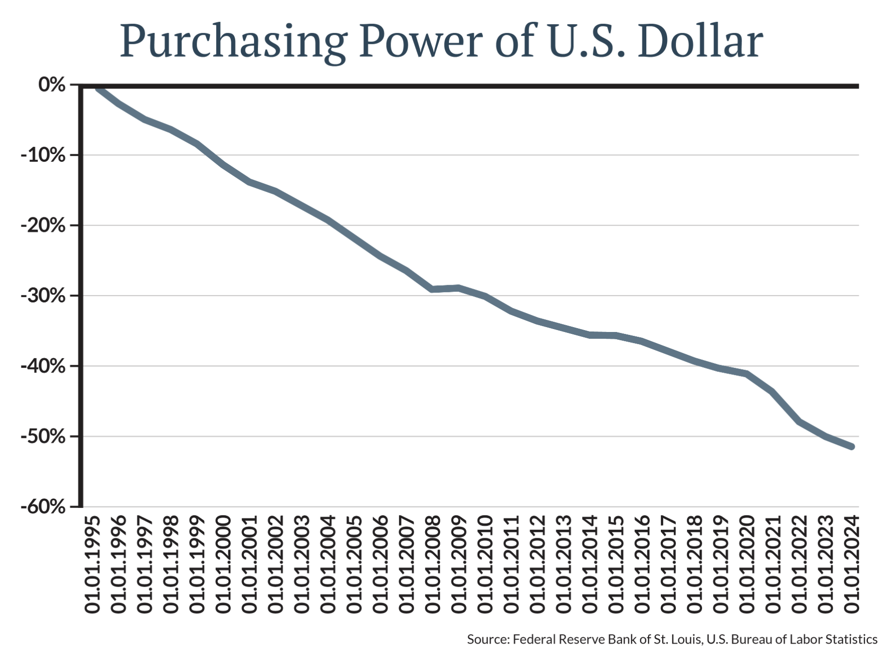 purchasing power