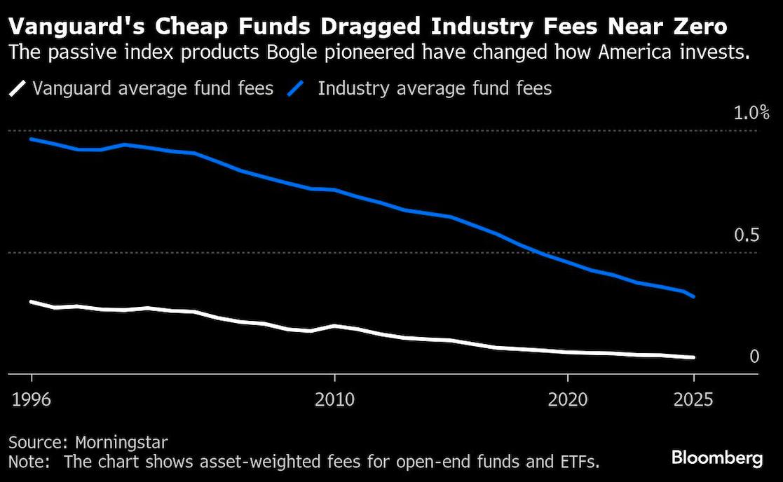 vanguards cheap funds