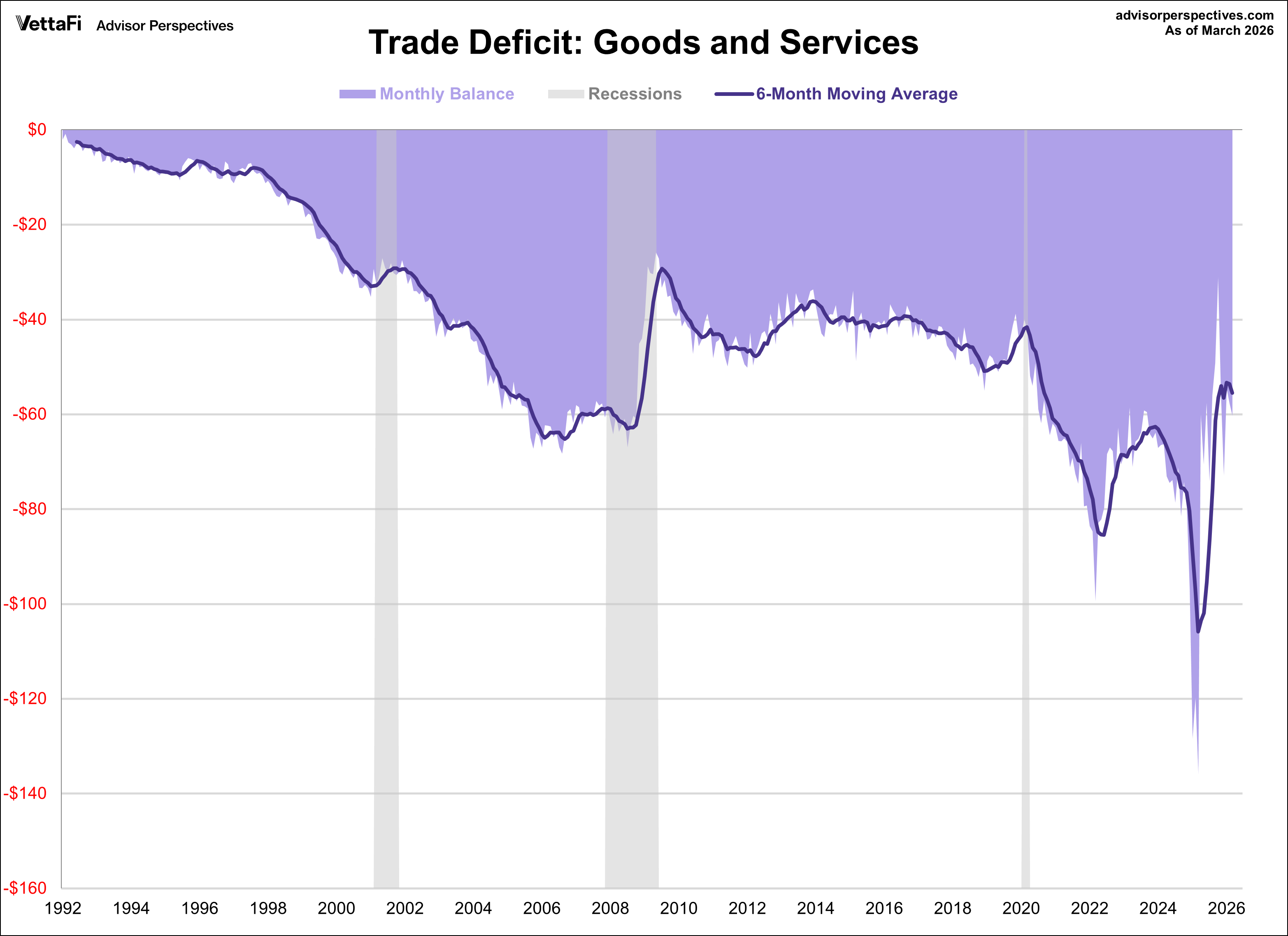 Trade Deficit