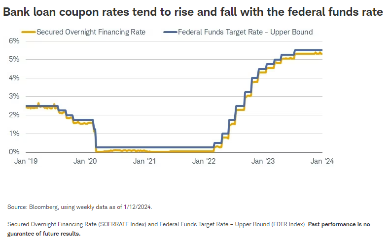 Bank loan coupon rates tend to rise and fall with the federal funds rate