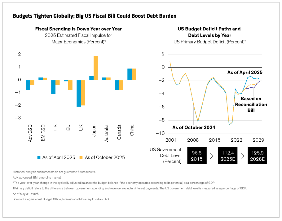 Budgets tighten