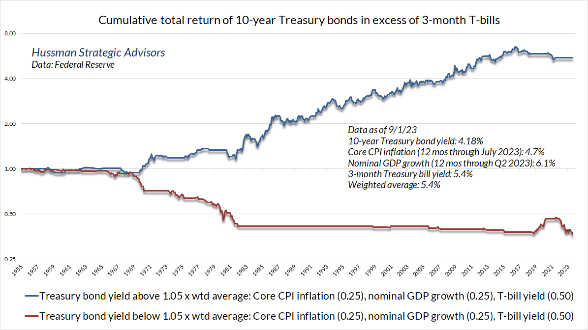 Cumulative total return of 10 Year Treasury Bonds in Excess of 3 Month T Bills