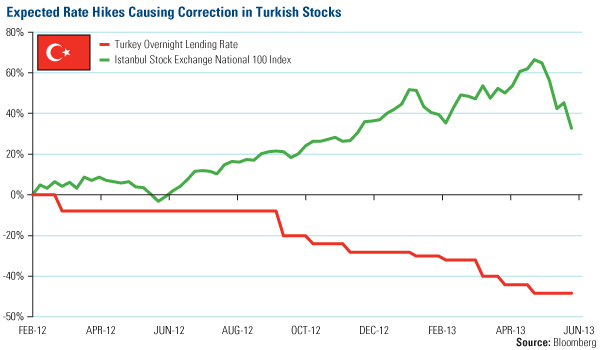 Expected rate hikes causing correction in turkish stocks