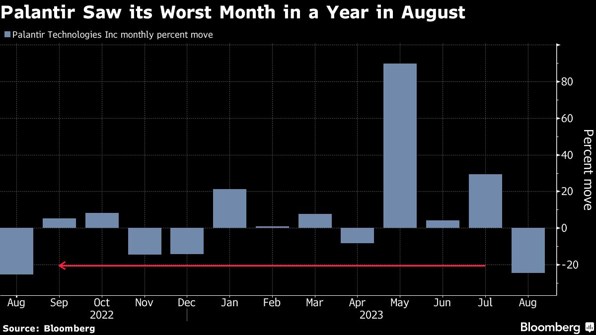 Palantir Saw its Worst Month in a Year in August