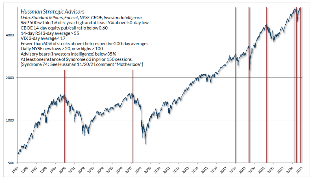 S&P500 with high and low 