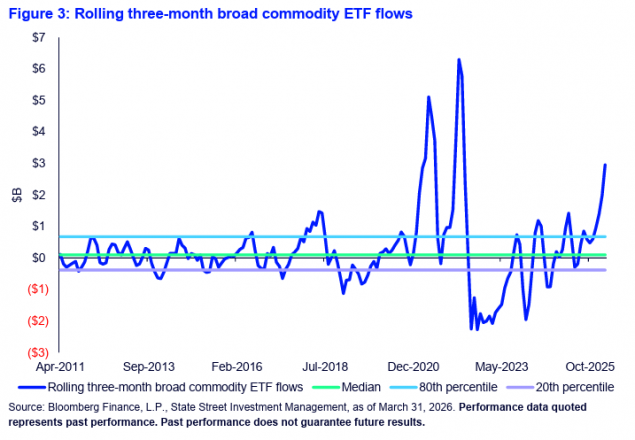 Rolling 3-Month Commodity Inflows