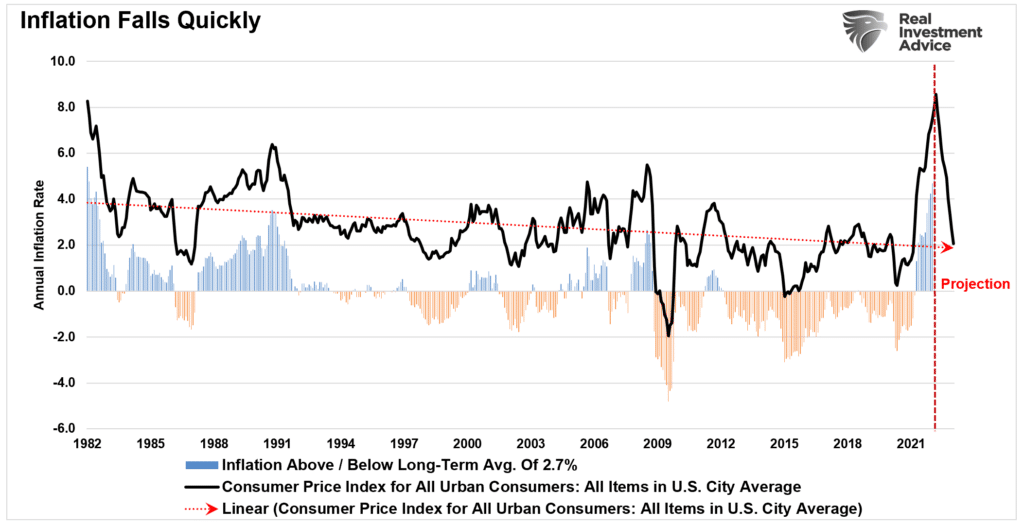 High Inflation, High Inflation May Already Be Behind Us