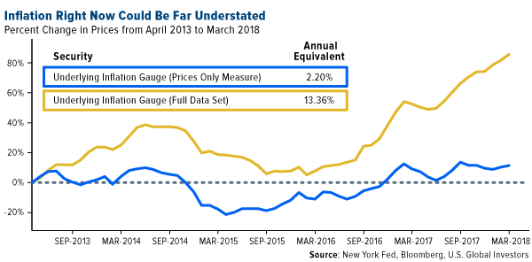 Inflation right now could be far understated
