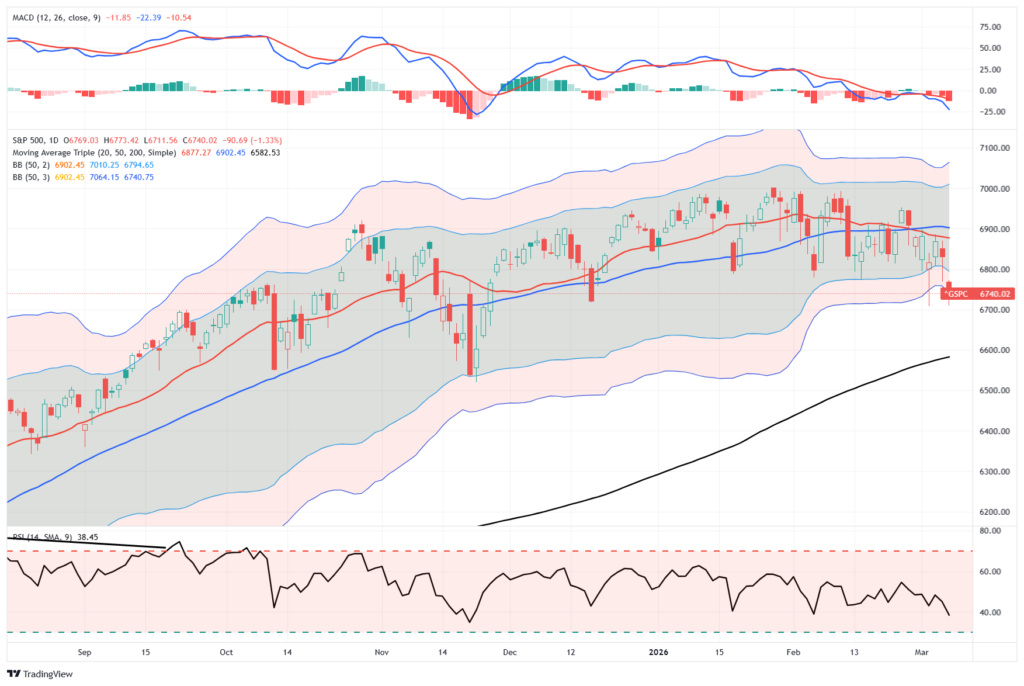 Technical market chart 4