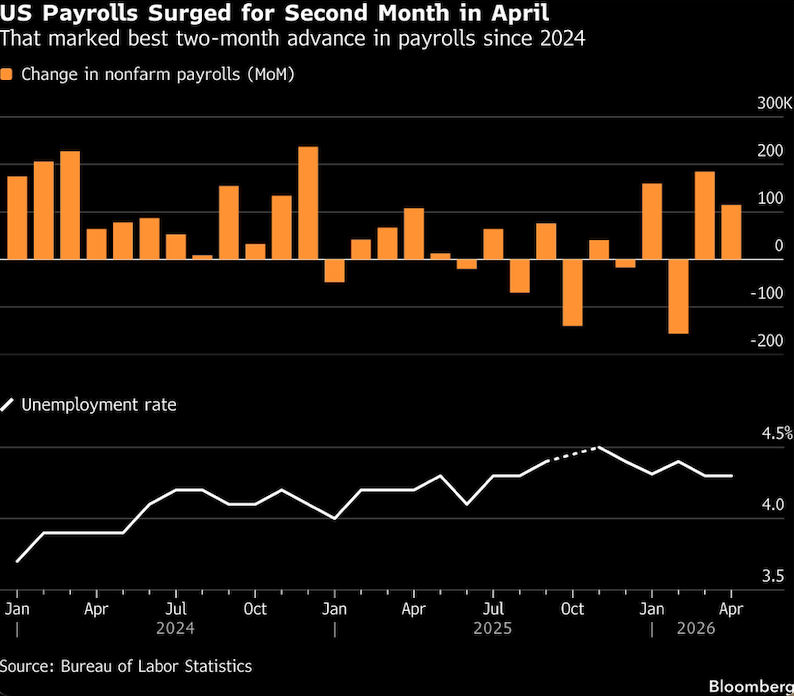 US payrolls