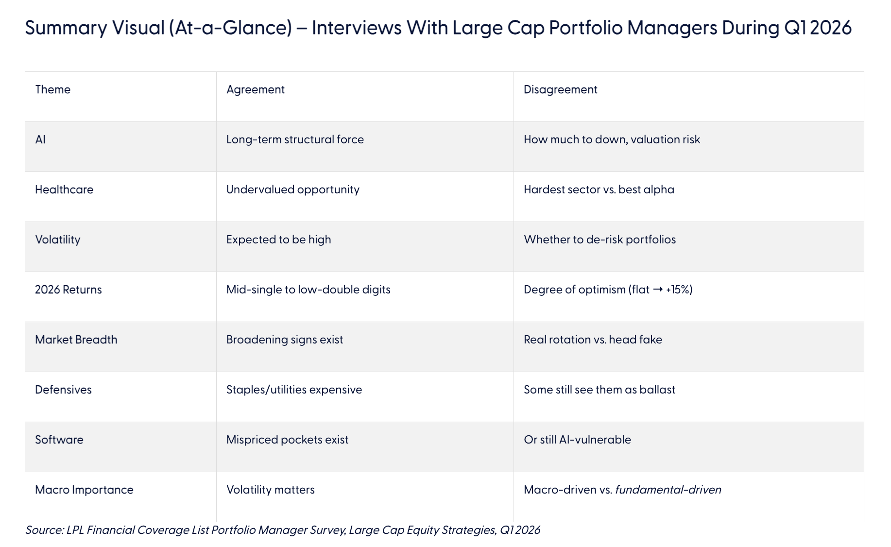 Summary Visual (At‑a‑Glance) &ndash; Interviews With Large Cap Portfolio Managers During Q1 2026