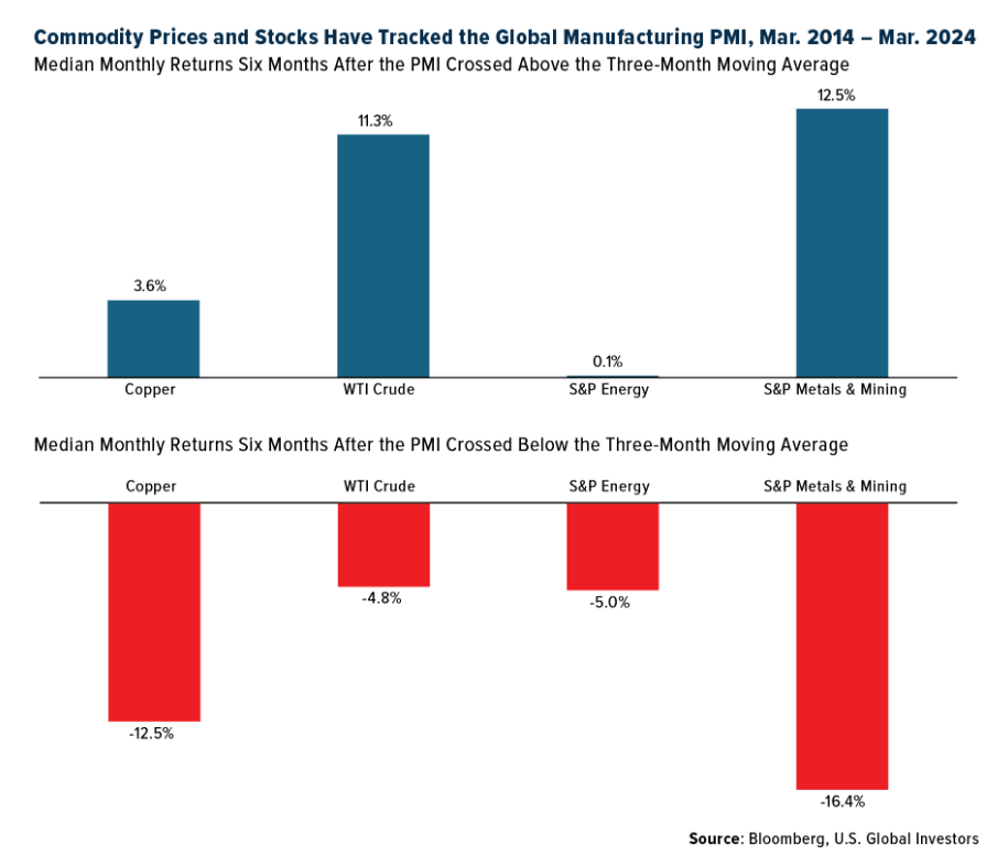 commodity priceas