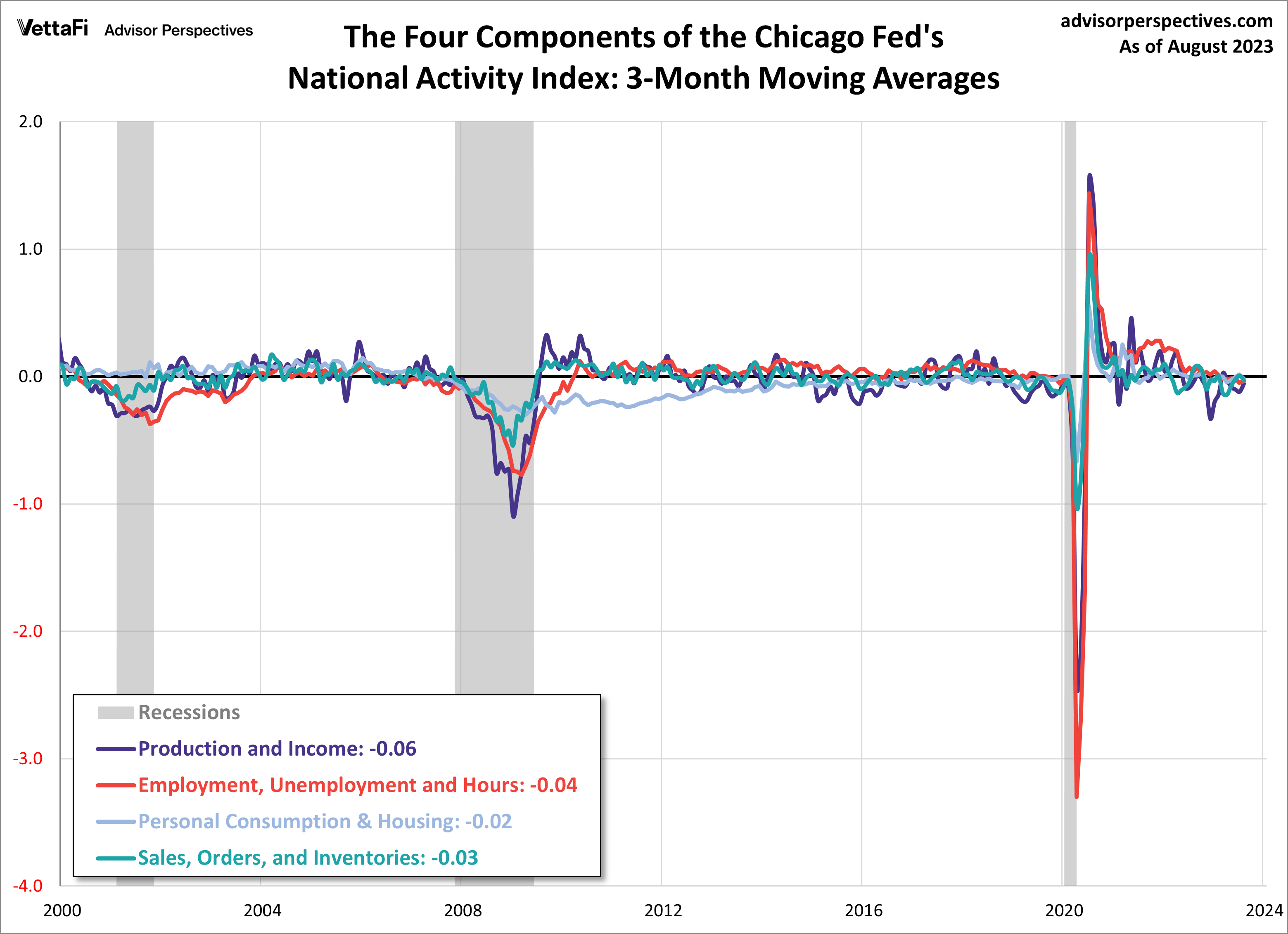CFNAI Components 3 month moving averages since 2000
