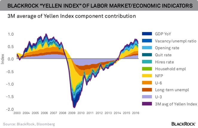 chart-yellen-index