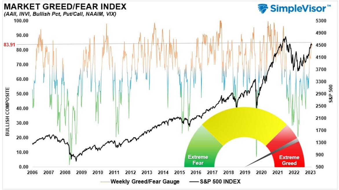 market greed