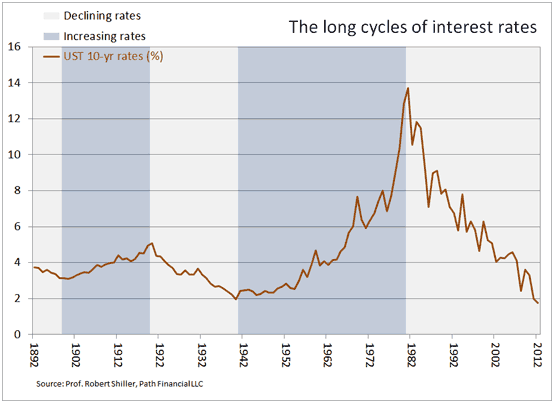 The long cycles of interest rates