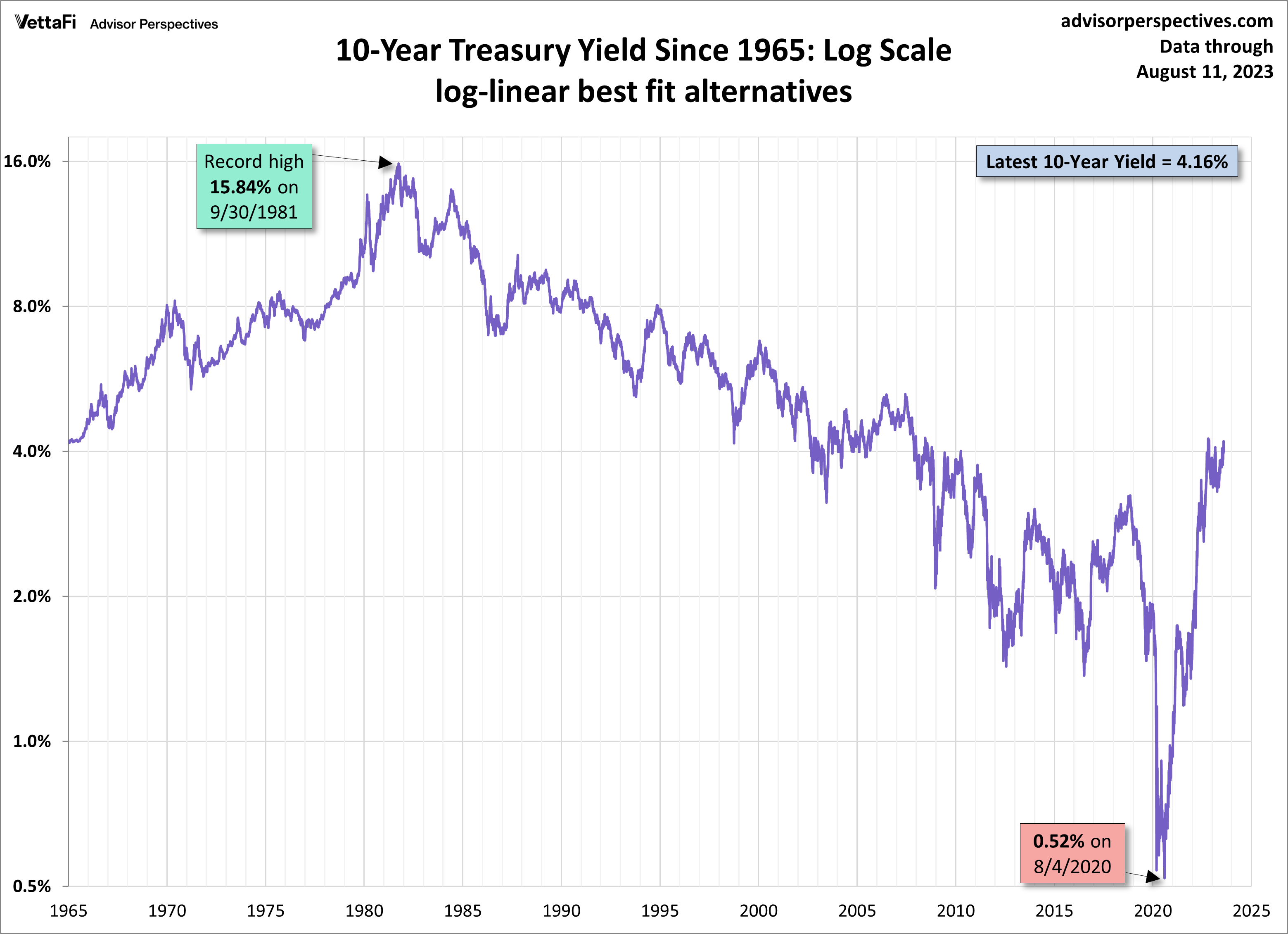 A Long-Term Look at the 10-Year Treasury Yield