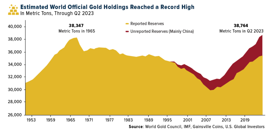 gold holdings
