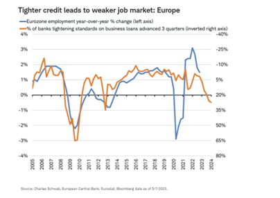 Tighter credit leads to weaker job market