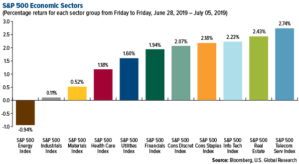 SP 500 Economic Sectors weekly performance