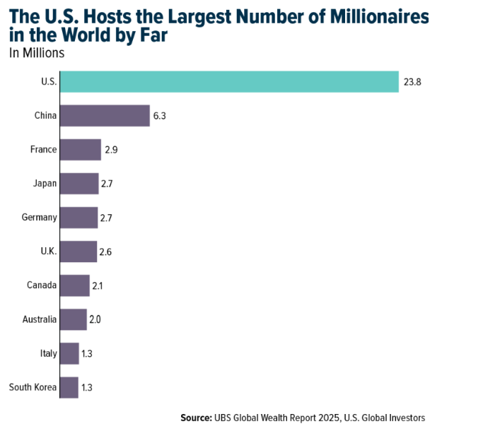 US Hosts millionaires graph