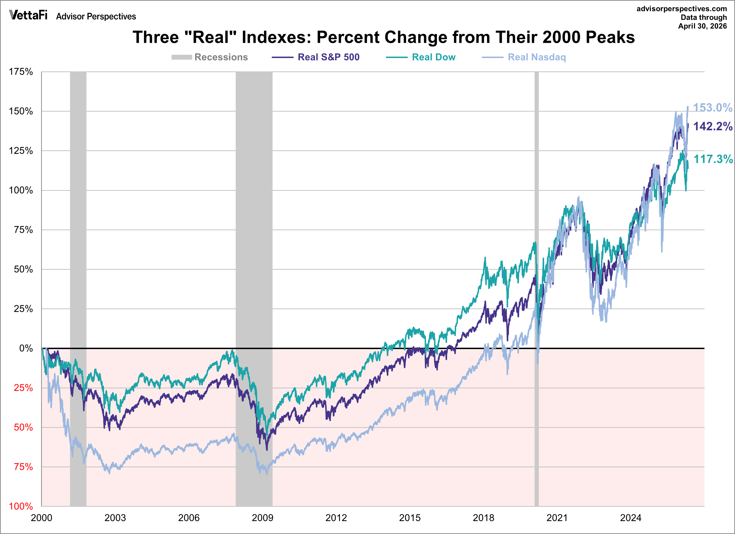 S&P 500, Dow 30, and Nasdaq Real Gains Since Peak in 2000