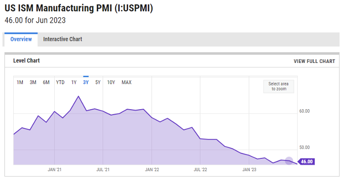 US ISM Manufacturing