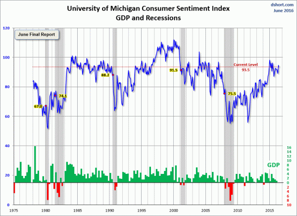 Michigan-consumer-sentiment-index
