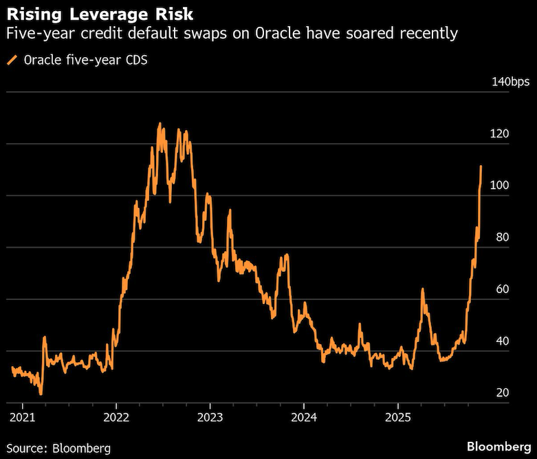 rising leverage risk