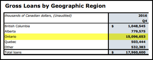 Canadian Gross Loans