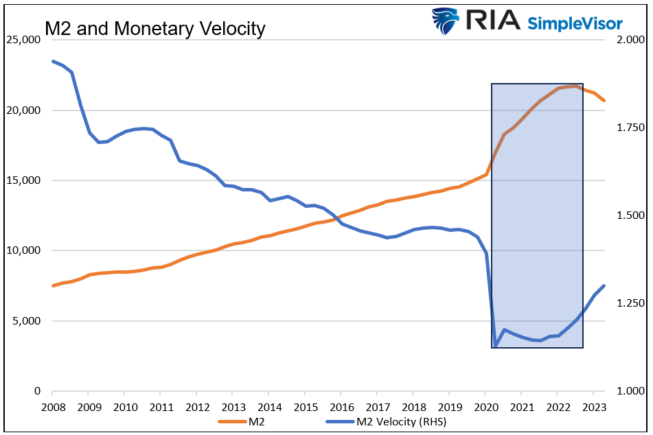 M2 and monetary