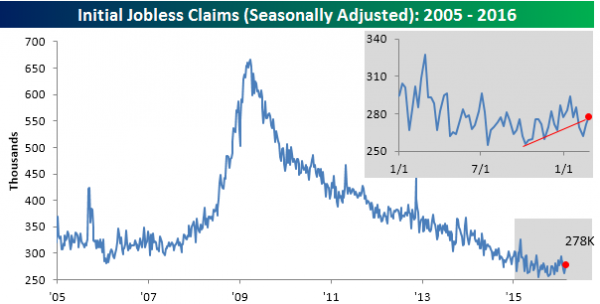 030316-Initial-Claims-SA