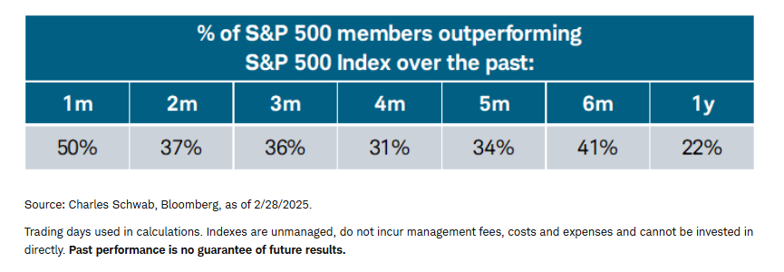 % of S&P