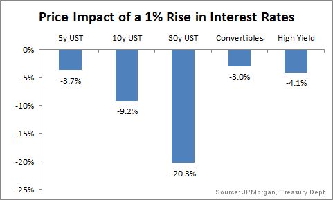 Price Impact of a 1% Rise in Interest Rates