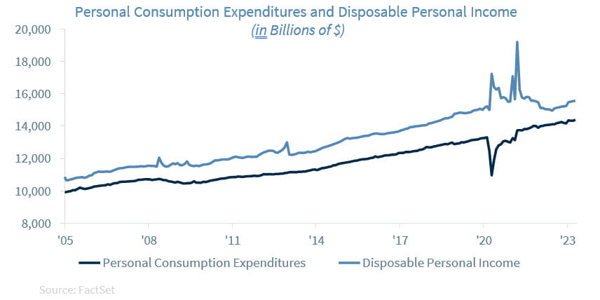 Personal Consumption Expenditures