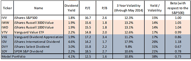 Model portfolio compared to reference ETFs